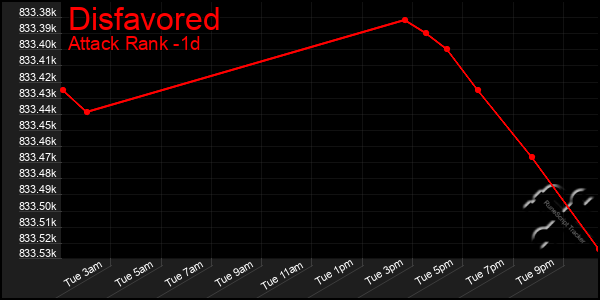 Last 24 Hours Graph of Disfavored