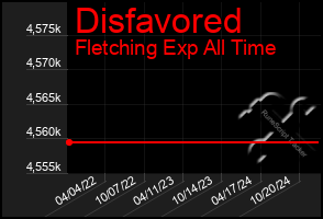 Total Graph of Disfavored