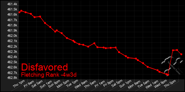 Last 31 Days Graph of Disfavored