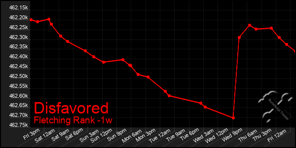 Last 7 Days Graph of Disfavored