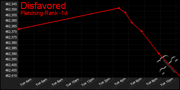 Last 24 Hours Graph of Disfavored