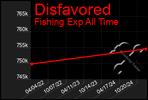 Total Graph of Disfavored