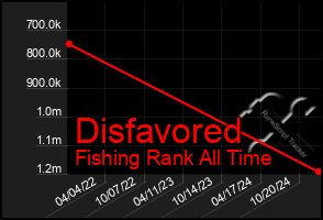 Total Graph of Disfavored