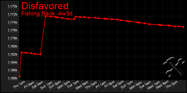 Last 31 Days Graph of Disfavored