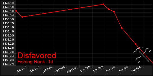 Last 24 Hours Graph of Disfavored