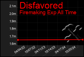 Total Graph of Disfavored