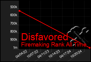 Total Graph of Disfavored