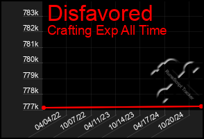 Total Graph of Disfavored