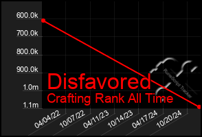 Total Graph of Disfavored