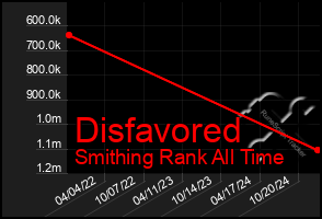 Total Graph of Disfavored