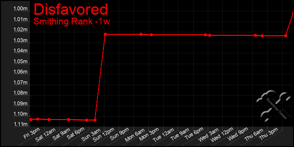 Last 7 Days Graph of Disfavored