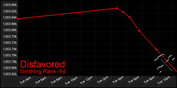 Last 24 Hours Graph of Disfavored