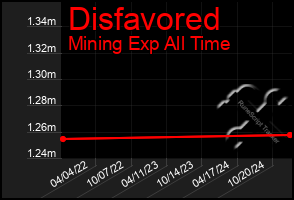 Total Graph of Disfavored