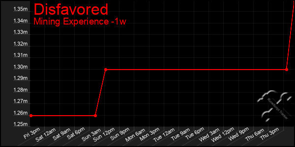 Last 7 Days Graph of Disfavored