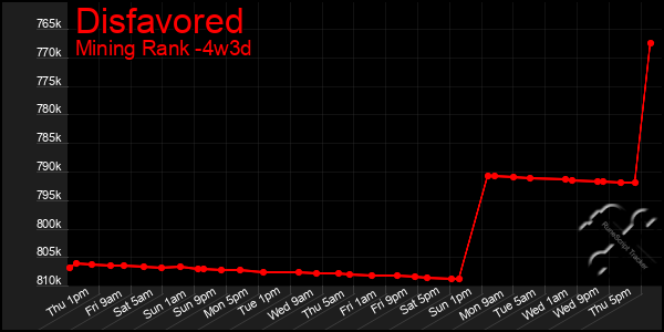 Last 31 Days Graph of Disfavored