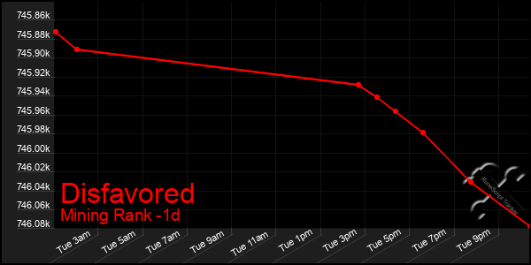 Last 24 Hours Graph of Disfavored