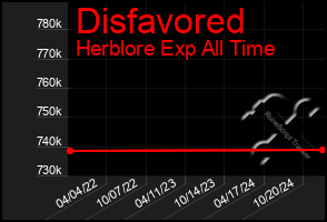 Total Graph of Disfavored