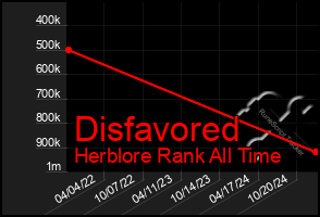 Total Graph of Disfavored