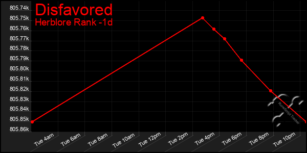 Last 24 Hours Graph of Disfavored