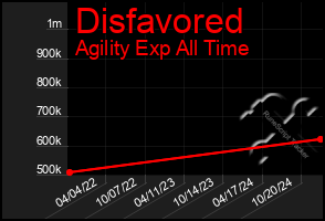 Total Graph of Disfavored