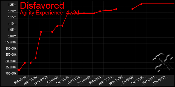 Last 31 Days Graph of Disfavored