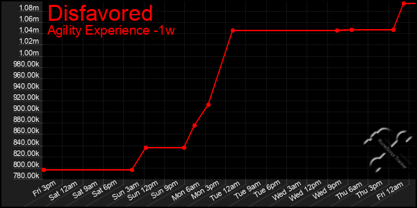 Last 7 Days Graph of Disfavored