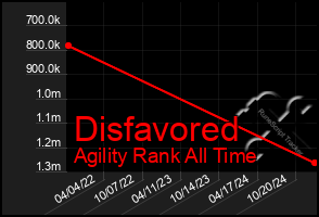 Total Graph of Disfavored