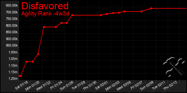 Last 31 Days Graph of Disfavored