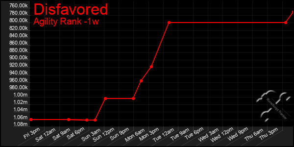 Last 7 Days Graph of Disfavored