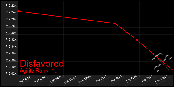 Last 24 Hours Graph of Disfavored