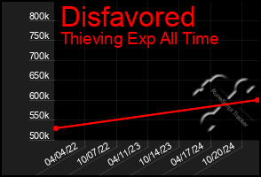 Total Graph of Disfavored