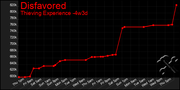 Last 31 Days Graph of Disfavored