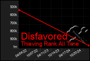 Total Graph of Disfavored