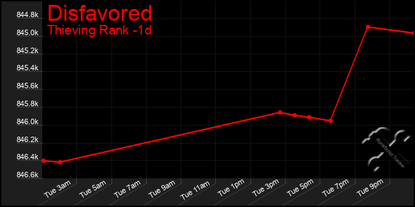 Last 24 Hours Graph of Disfavored