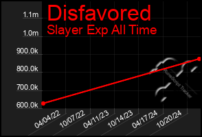 Total Graph of Disfavored