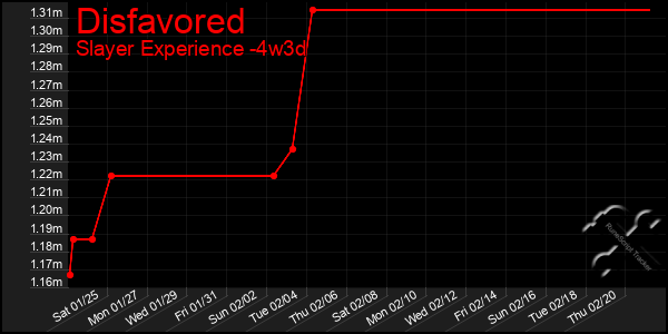 Last 31 Days Graph of Disfavored