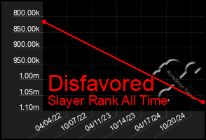 Total Graph of Disfavored