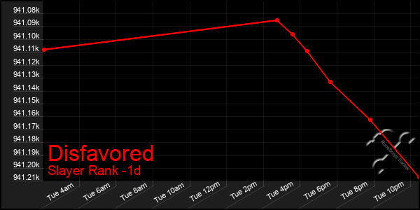 Last 24 Hours Graph of Disfavored