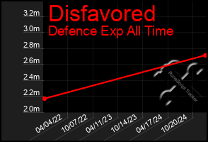 Total Graph of Disfavored