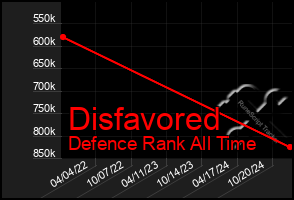 Total Graph of Disfavored