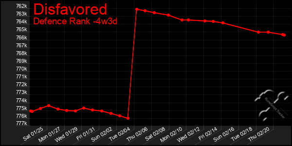 Last 31 Days Graph of Disfavored