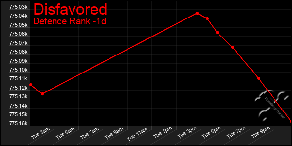 Last 24 Hours Graph of Disfavored