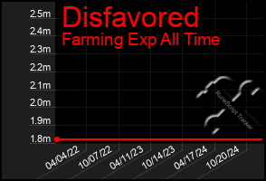 Total Graph of Disfavored