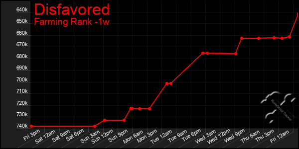 Last 7 Days Graph of Disfavored