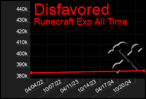 Total Graph of Disfavored