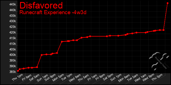 Last 31 Days Graph of Disfavored