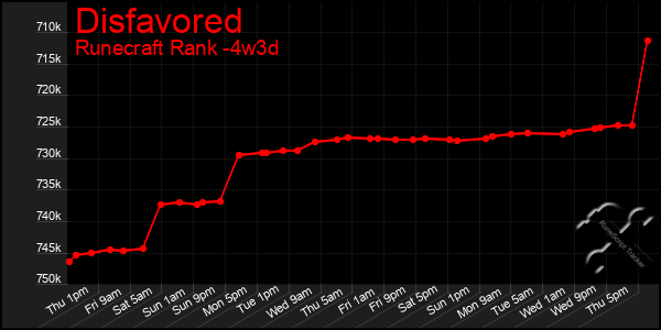 Last 31 Days Graph of Disfavored