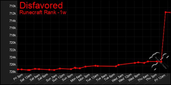 Last 7 Days Graph of Disfavored