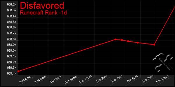 Last 24 Hours Graph of Disfavored