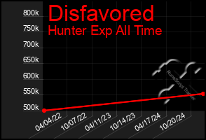 Total Graph of Disfavored